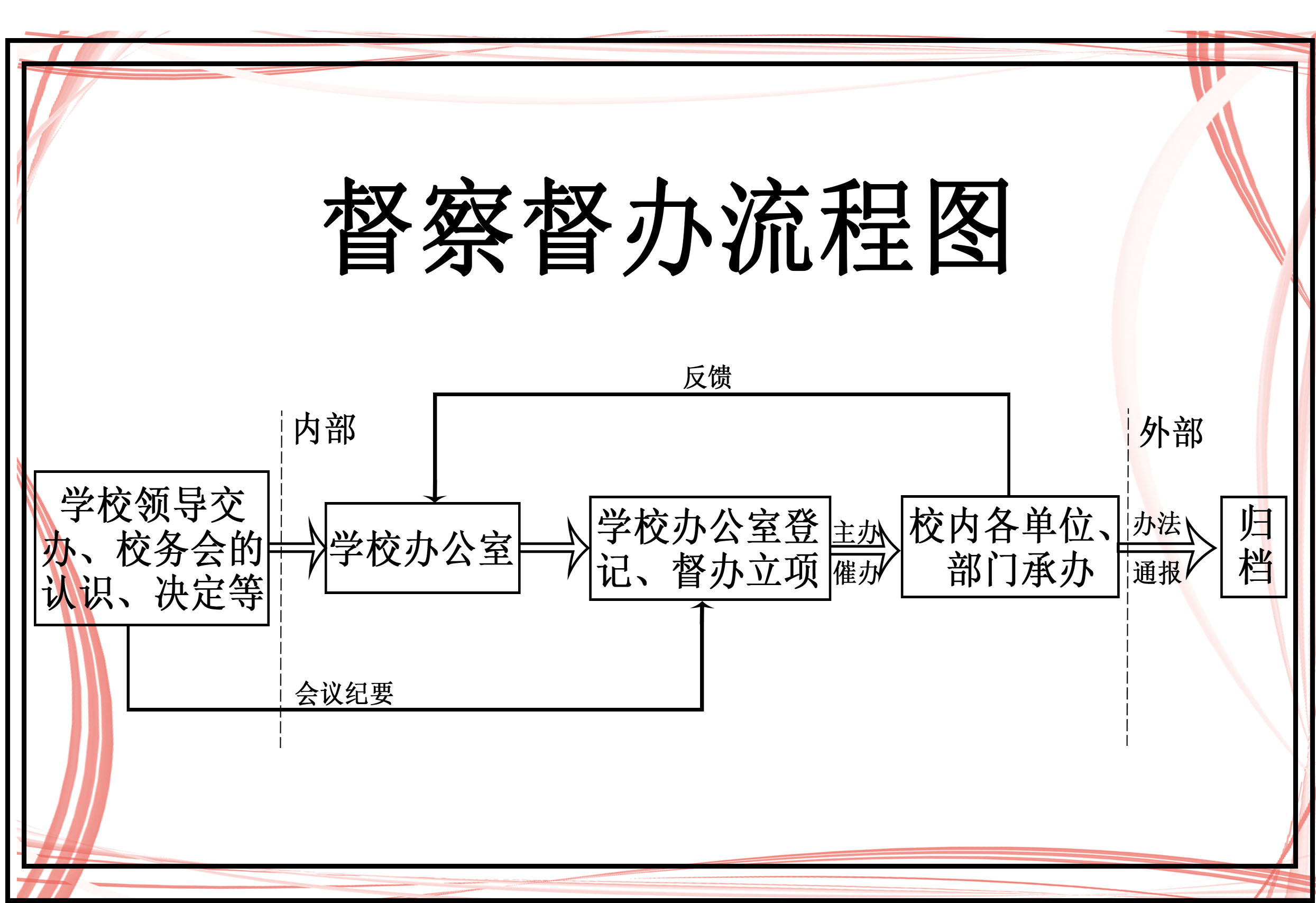 督查督办工作流程图-湖北商贸学院学校办公室