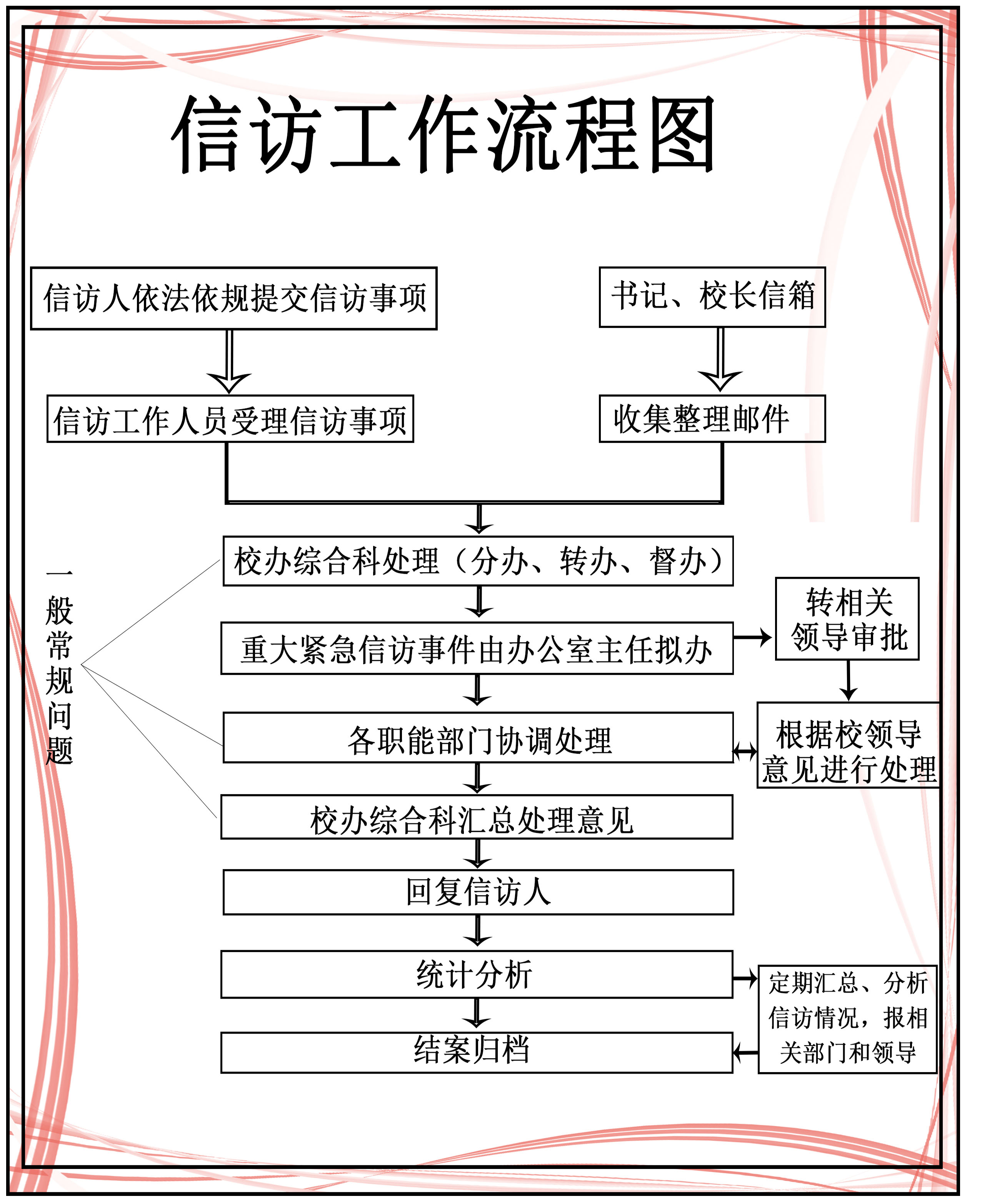 信访工作流程图-湖北商贸学院学校办公室